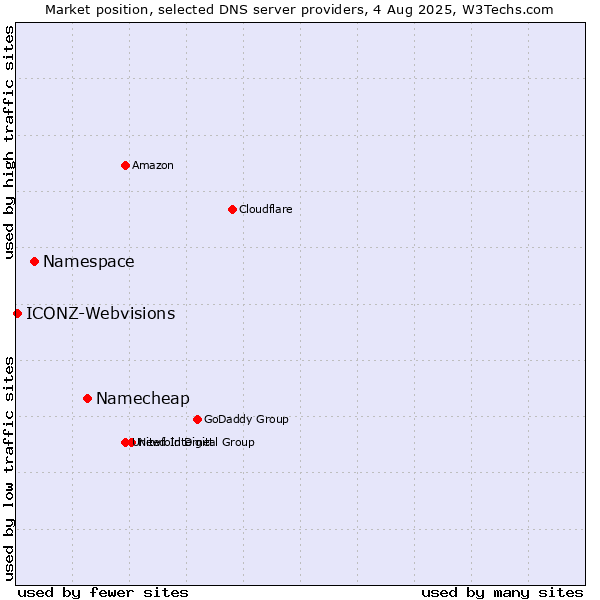 Market position of Namecheap vs. Namespace vs. ICONZ-Webvisions