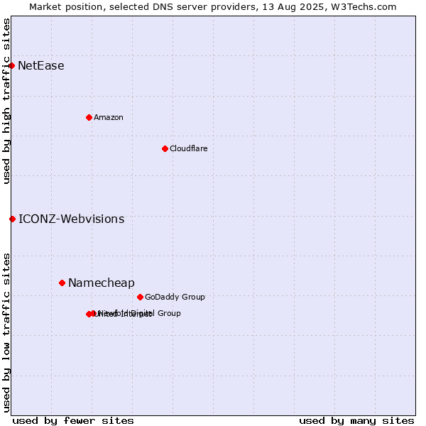 Market position of Namecheap vs. ICONZ-Webvisions vs. NetEase