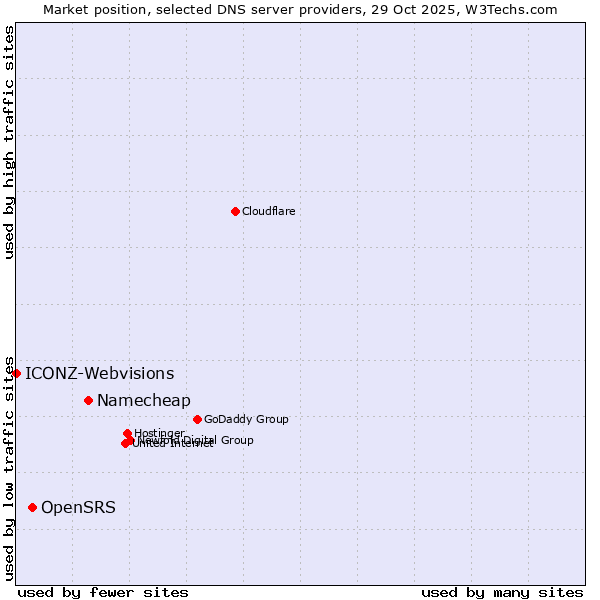 Market position of Namecheap vs. OpenSRS vs. ICONZ-Webvisions