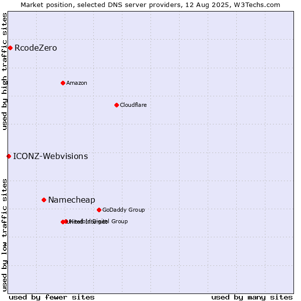 Market position of Namecheap vs. RcodeZero vs. ICONZ-Webvisions