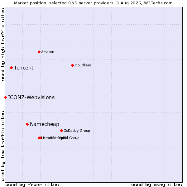 Market position of Namecheap vs. Tencent vs. ICONZ-Webvisions