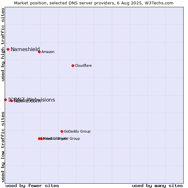 Market position of Name.com vs. Nameshield vs. ICONZ-Webvisions