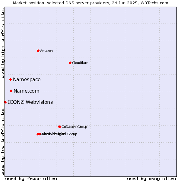 Market position of Name.com vs. Namespace vs. ICONZ-Webvisions