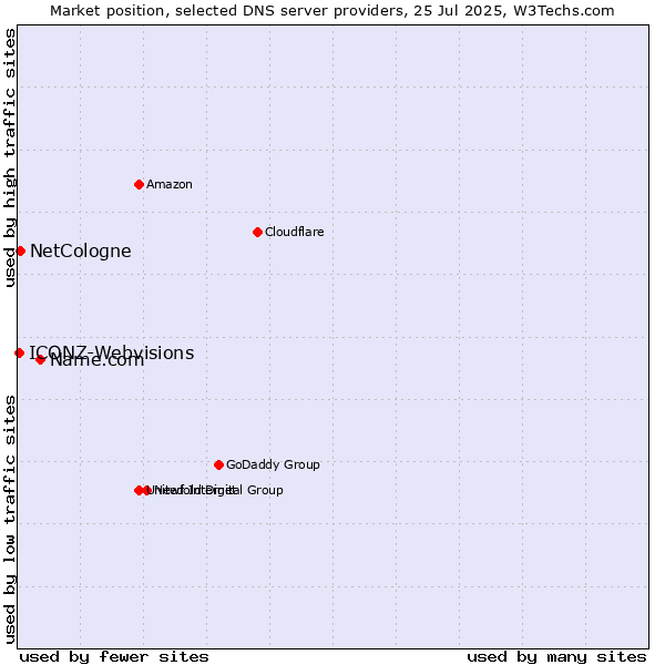 Market position of Name.com vs. NetCologne vs. ICONZ-Webvisions