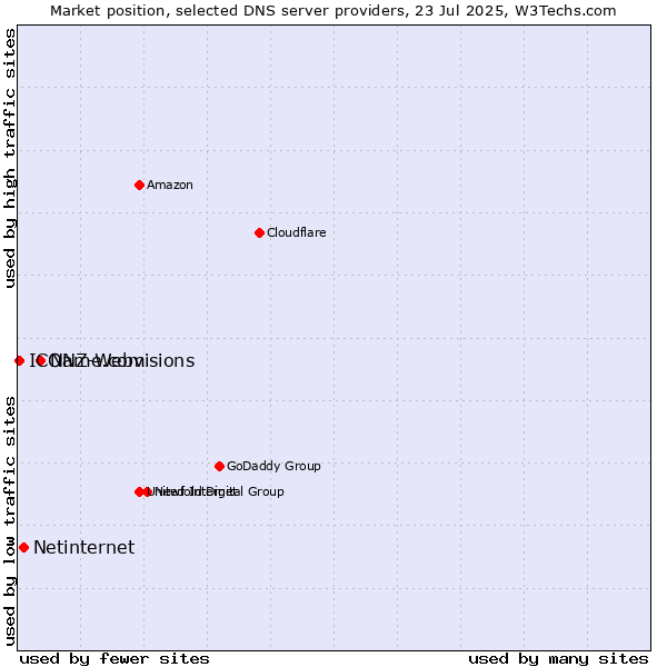 Market position of Name.com vs. Netinternet vs. ICONZ-Webvisions