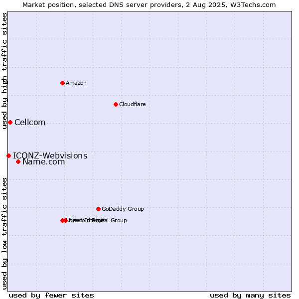 Market position of Name.com vs. Cellcom vs. ICONZ-Webvisions