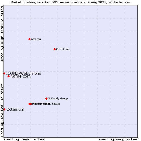 Market position of Name.com vs. Octenium vs. ICONZ-Webvisions