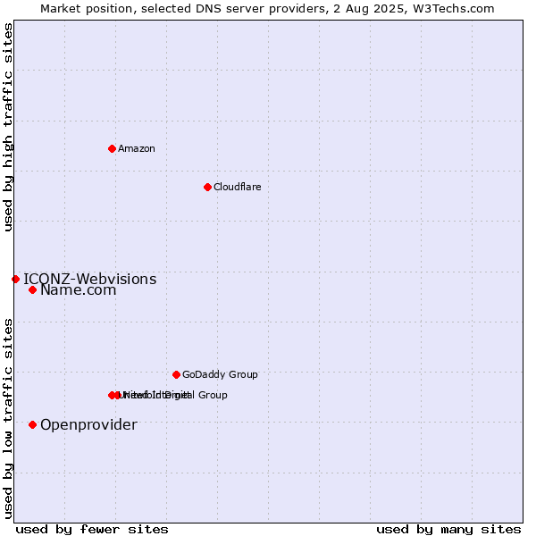 Market position of Name.com vs. Openprovider vs. ICONZ-Webvisions