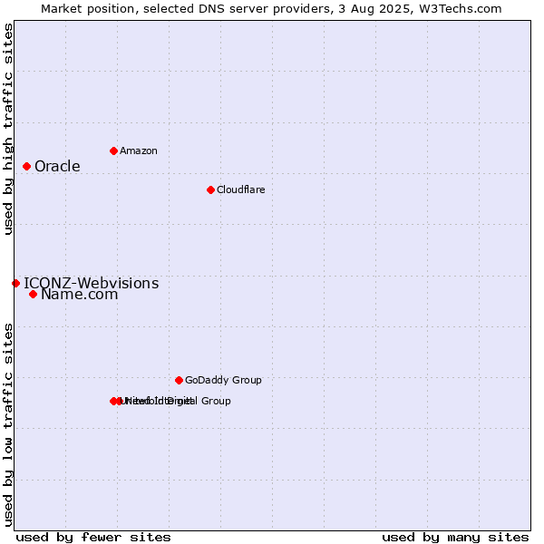 Market position of Name.com vs. Oracle vs. ICONZ-Webvisions