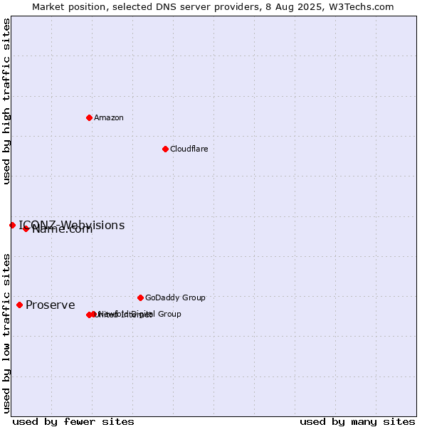Market position of Name.com vs. Proserve vs. ICONZ-Webvisions
