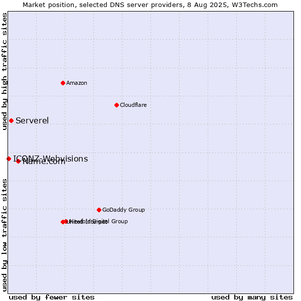 Market position of Name.com vs. Serverel vs. ICONZ-Webvisions