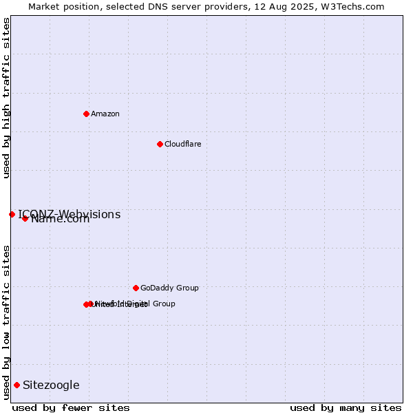 Market position of Name.com vs. Sitezoogle vs. ICONZ-Webvisions