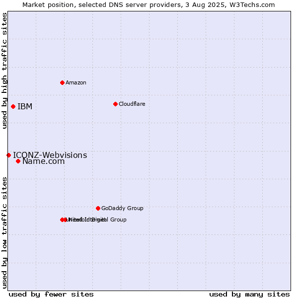 Market position of Name.com vs. IBM vs. ICONZ-Webvisions