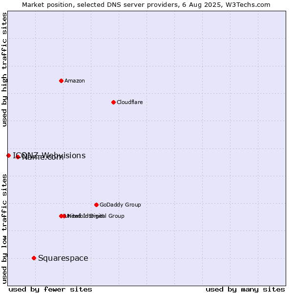 Market position of Squarespace vs. Name.com vs. ICONZ-Webvisions