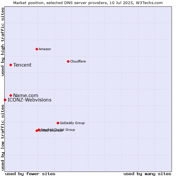 Market position of Tencent vs. Name.com vs. ICONZ-Webvisions