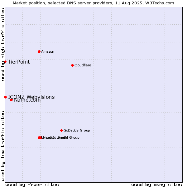 Market position of Name.com vs. ICONZ-Webvisions vs. TierPoint