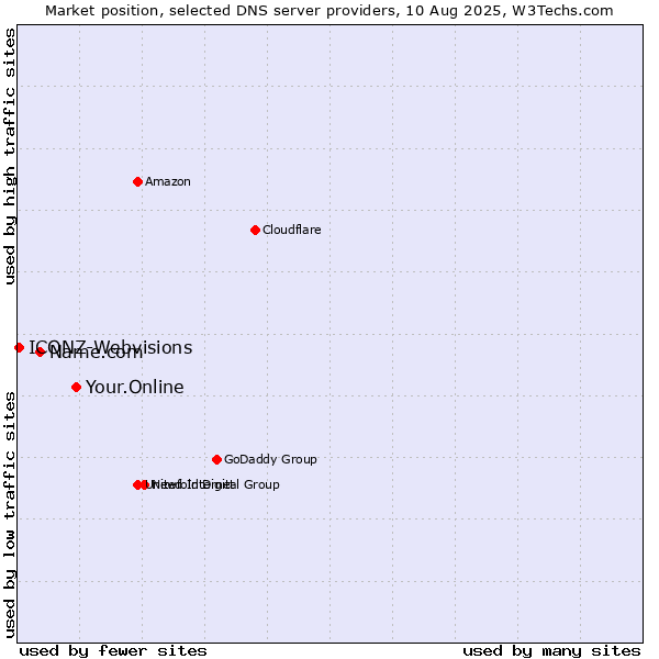 Market position of Your.Online vs. Name.com vs. ICONZ-Webvisions