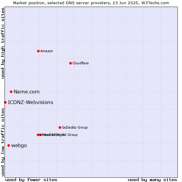Market position of Name.com vs. webgo vs. ICONZ-Webvisions