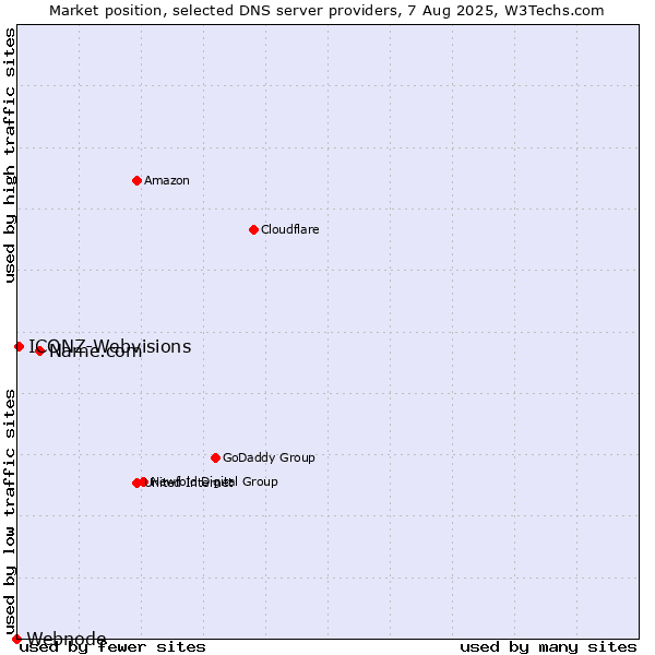 Market position of Name.com vs. ICONZ-Webvisions vs. Webnode