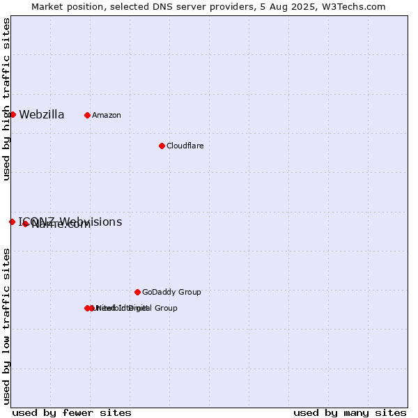 Market position of Name.com vs. Webzilla vs. ICONZ-Webvisions