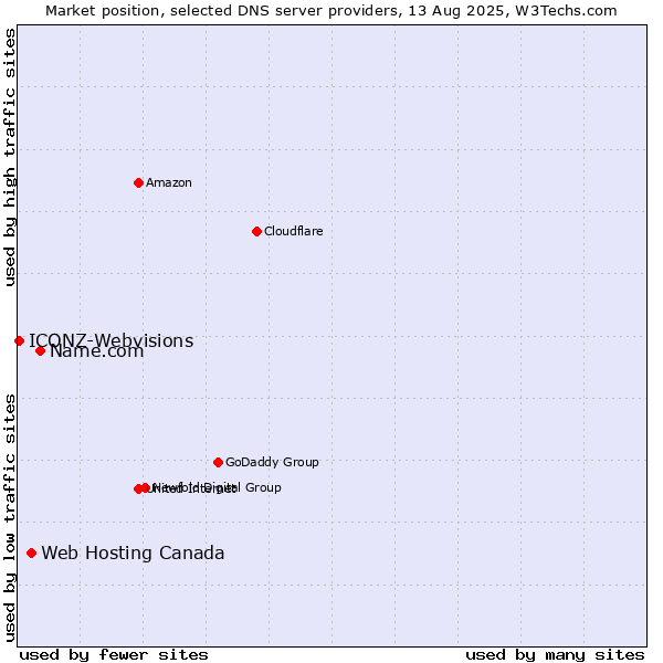 Market position of Name.com vs. Web Hosting Canada vs. ICONZ-Webvisions