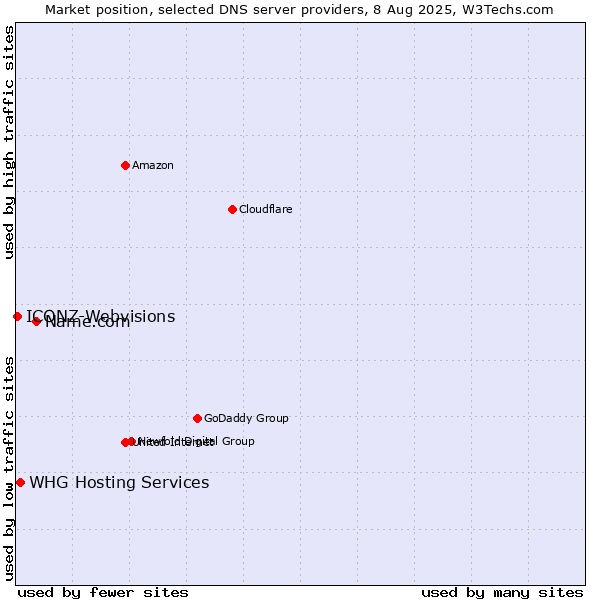 Market position of Name.com vs. WHG Hosting Services vs. ICONZ-Webvisions