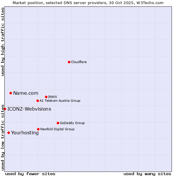 Market position of Name.com vs. Yourhosting vs. ICONZ-Webvisions