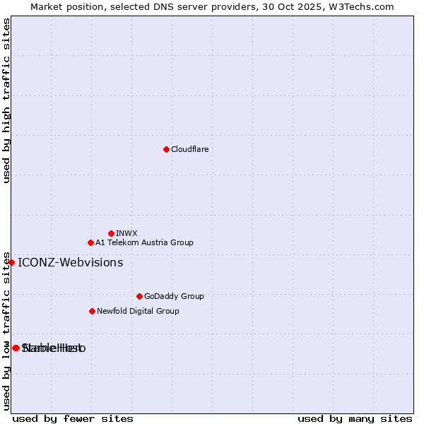 Market position of Name Hero vs. StableHost vs. ICONZ-Webvisions