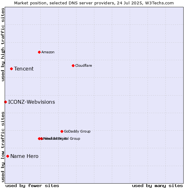 Market position of Tencent vs. Name Hero vs. ICONZ-Webvisions