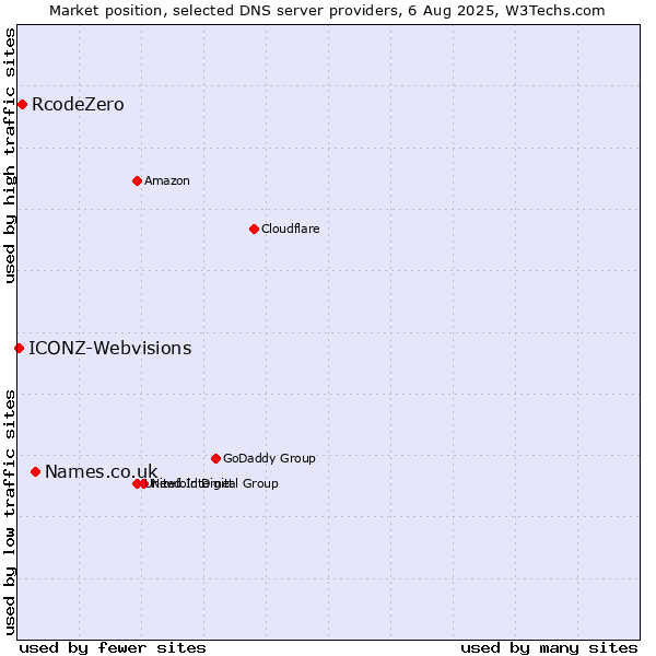 Market position of Names.co.uk vs. RcodeZero vs. ICONZ-Webvisions