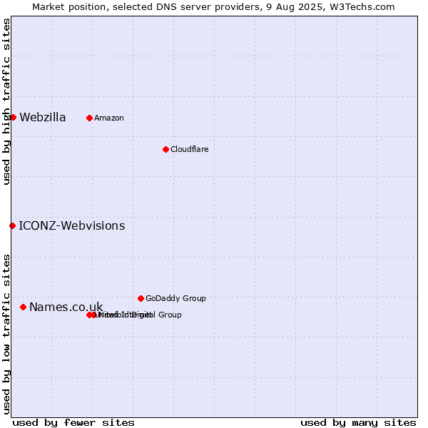 Market position of Names.co.uk vs. Webzilla vs. ICONZ-Webvisions