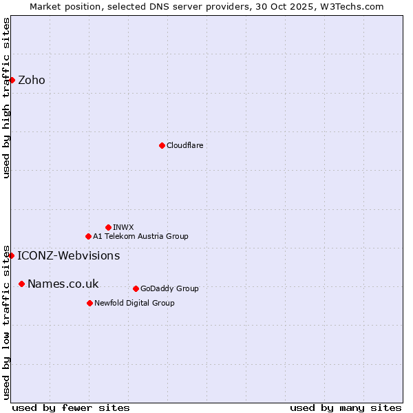 Market position of Names.co.uk vs. Zoho vs. ICONZ-Webvisions