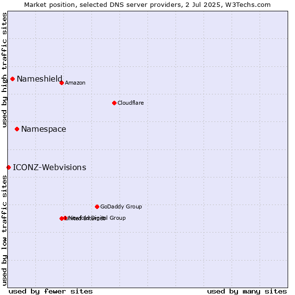 Market position of Namespace vs. Nameshield vs. ICONZ-Webvisions