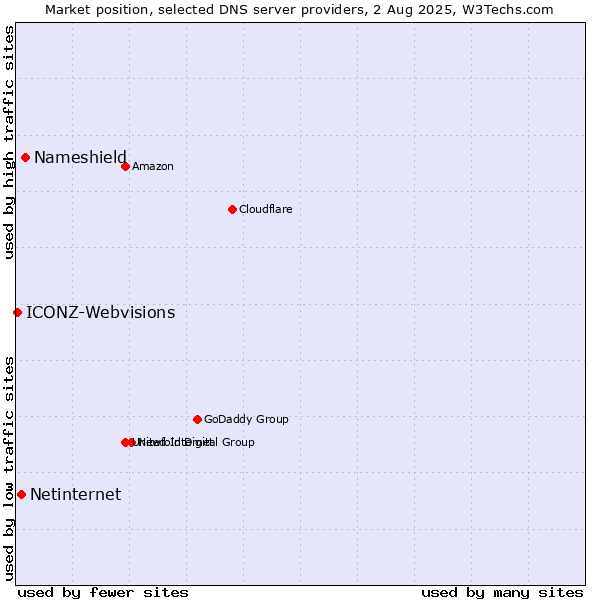 Market position of Nameshield vs. Netinternet vs. ICONZ-Webvisions