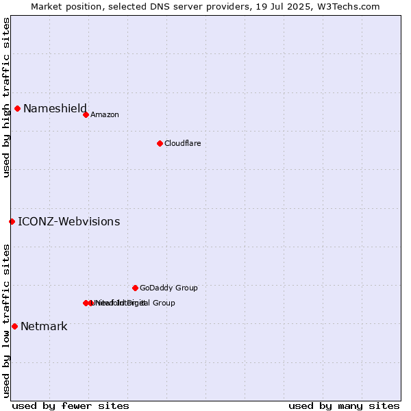 Market position of Nameshield vs. Netmark vs. ICONZ-Webvisions