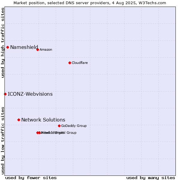 Market position of Network Solutions vs. Nameshield vs. ICONZ-Webvisions