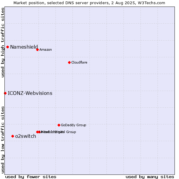 Market position of o2switch vs. Nameshield vs. ICONZ-Webvisions