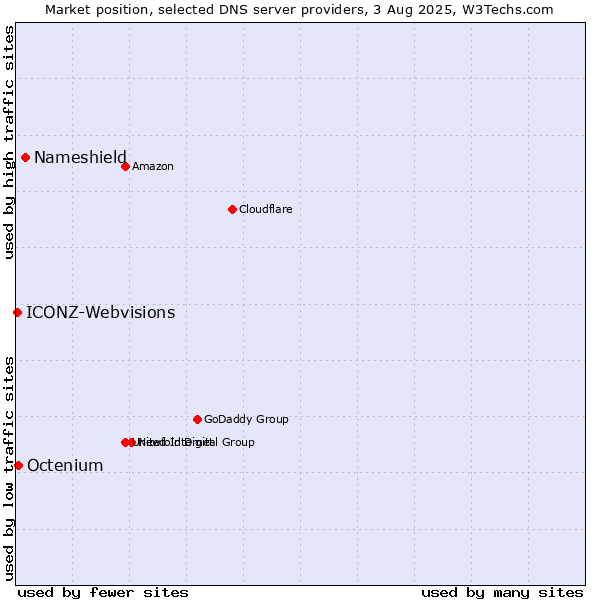 Market position of Nameshield vs. Octenium vs. ICONZ-Webvisions