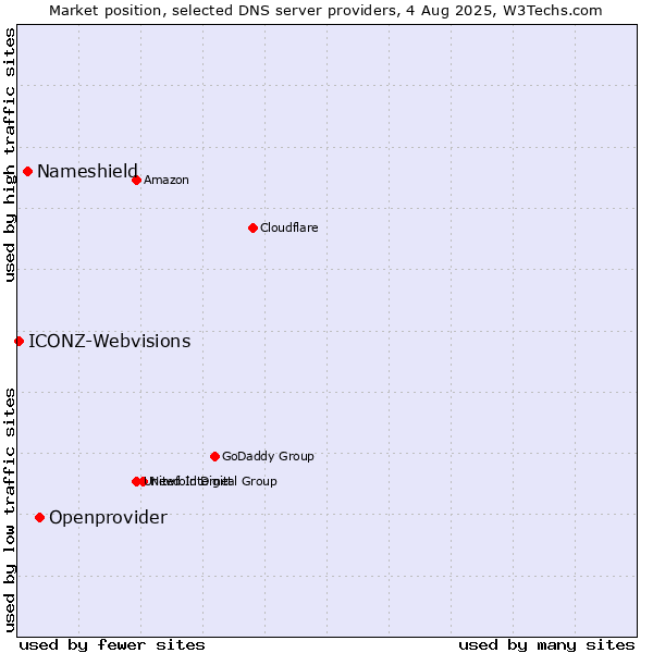 Market position of Openprovider vs. Nameshield vs. ICONZ-Webvisions