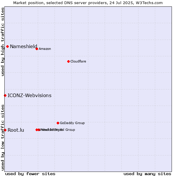 Market position of Nameshield vs. Root.lu vs. ICONZ-Webvisions