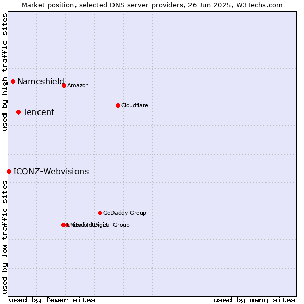Market position of Tencent vs. Nameshield vs. ICONZ-Webvisions