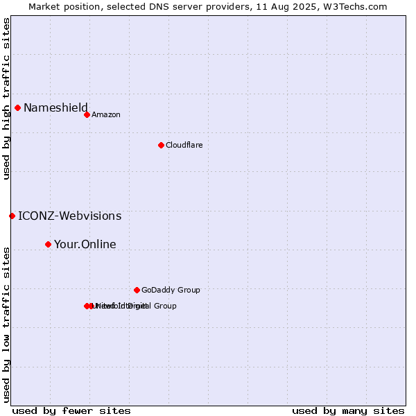 Market position of Your.Online vs. Nameshield vs. ICONZ-Webvisions
