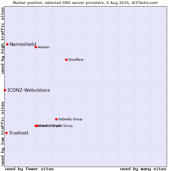 Market position of Nameshield vs. Truehost vs. ICONZ-Webvisions