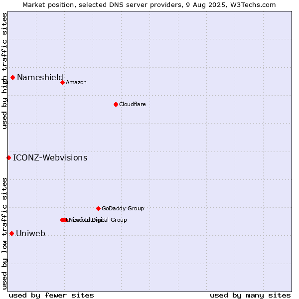 Market position of Nameshield vs. Uniweb vs. ICONZ-Webvisions