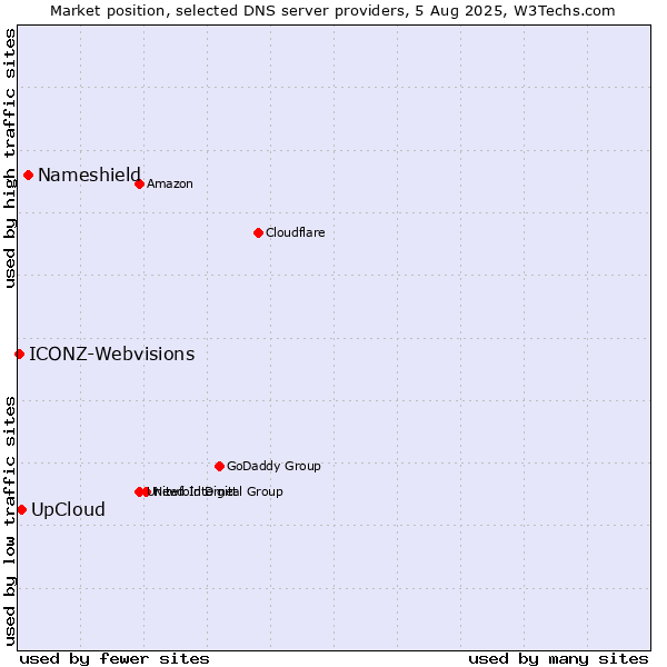 Market position of Nameshield vs. UpCloud vs. ICONZ-Webvisions