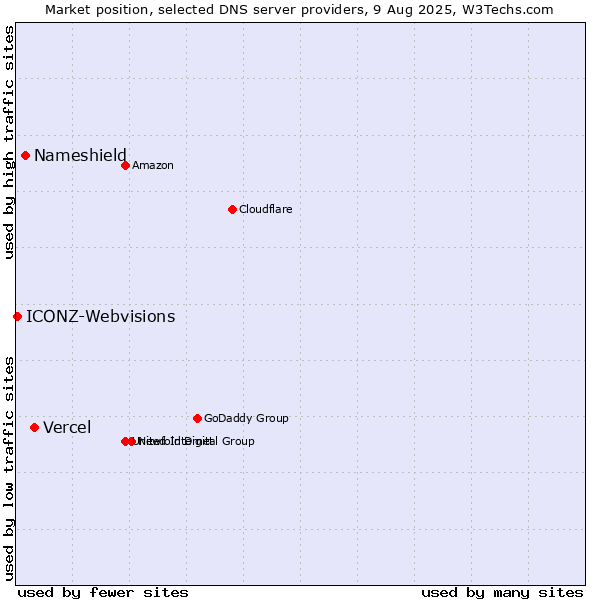 Market position of Vercel vs. Nameshield vs. ICONZ-Webvisions