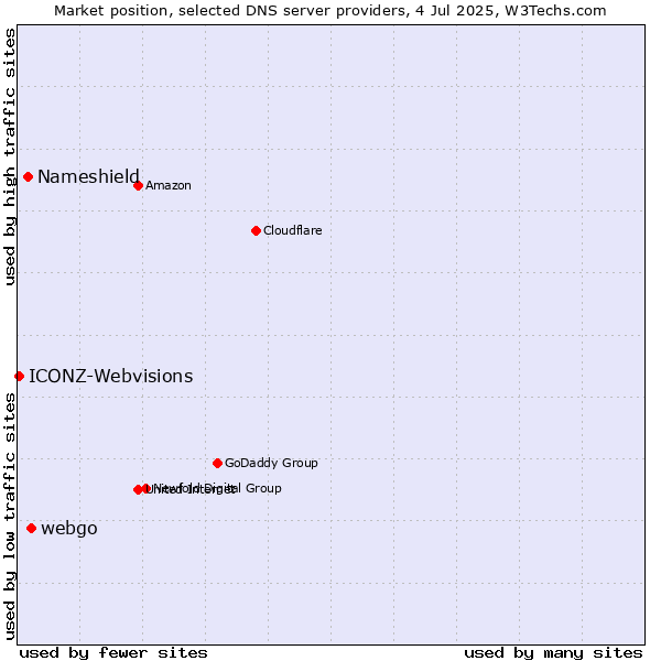 Market position of webgo vs. Nameshield vs. ICONZ-Webvisions