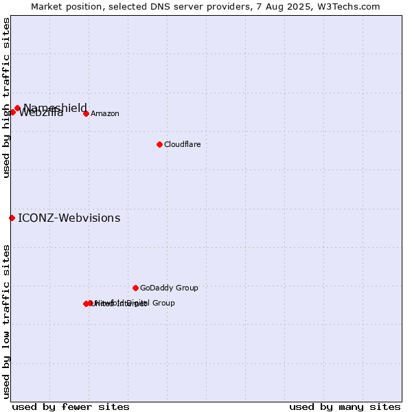 Market position of Nameshield vs. Webzilla vs. ICONZ-Webvisions