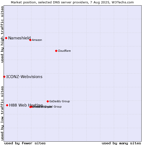 Market position of H88 Web Hosting vs. Nameshield vs. ICONZ-Webvisions