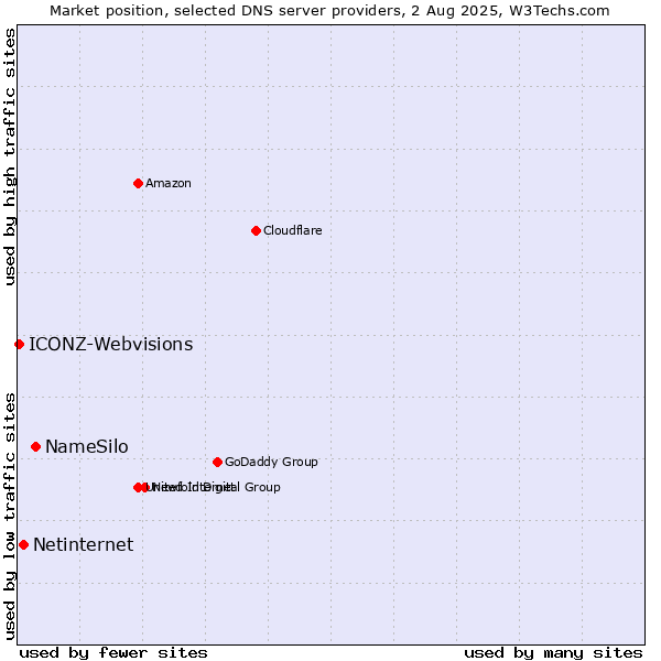 Market position of NameSilo vs. Netinternet vs. ICONZ-Webvisions
